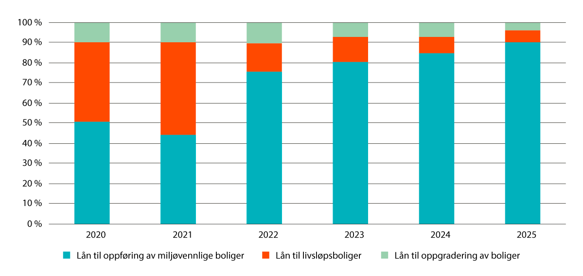 Figur 10.2 Fordeling av lånerammen til boligkvalitet etter formål (2020–2025)