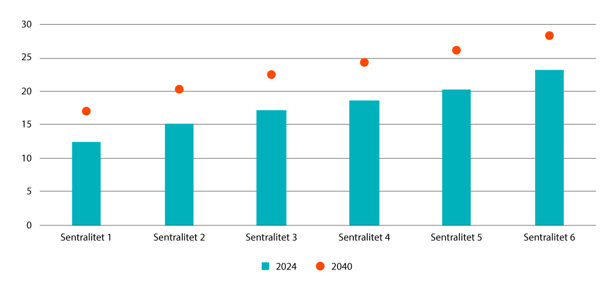 Figur 2.3 Befolkningen eldre enn 66 år målt som andel av samlet befolkning etter sentralitetsnivå. 2024 og 2040. Prosent