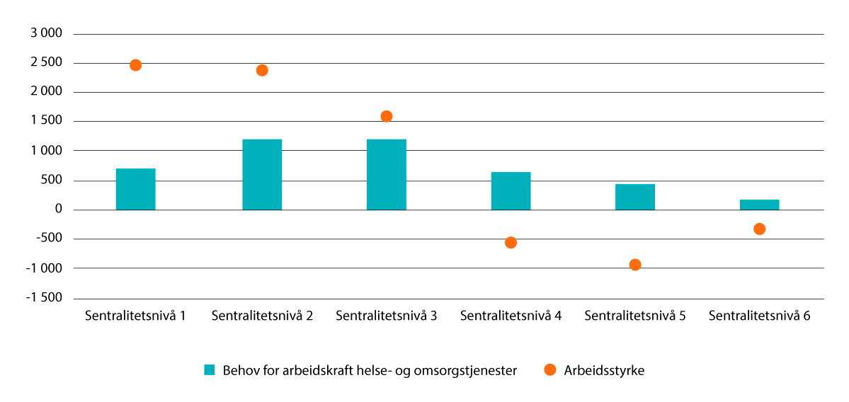 Figur 2.4 Årlig endring i behov for arbeidskraft i helse- og omsorg og forventet arbeidsstyrke – gjennomsnitt pr. år 2026–2040