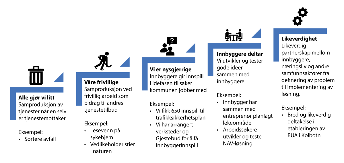 Figur 4.5 Illustrasjon av samskapingstrappen (Nordre Follo kommune)