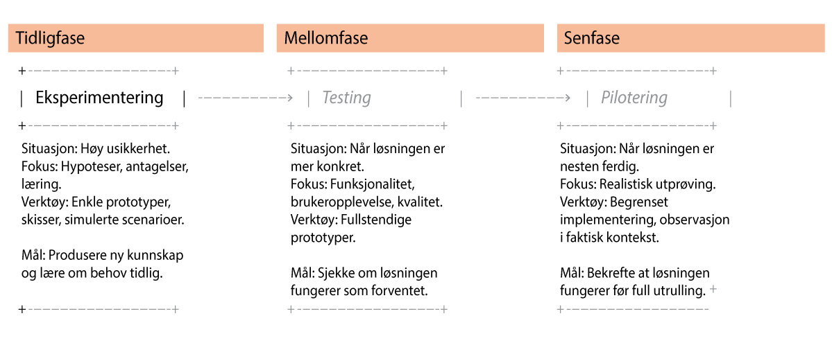Figur 5.3 Fra eksperimentering og testing til pilotering