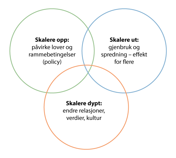 Figur 7.3 Skalering dypt, ut og opp