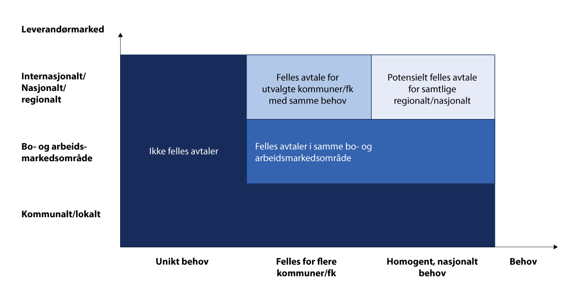 Figur 7.4 Vurdering av forutsetninger for at det skal være hensiktsmessig å inngå felles avtaler på ulike nivå