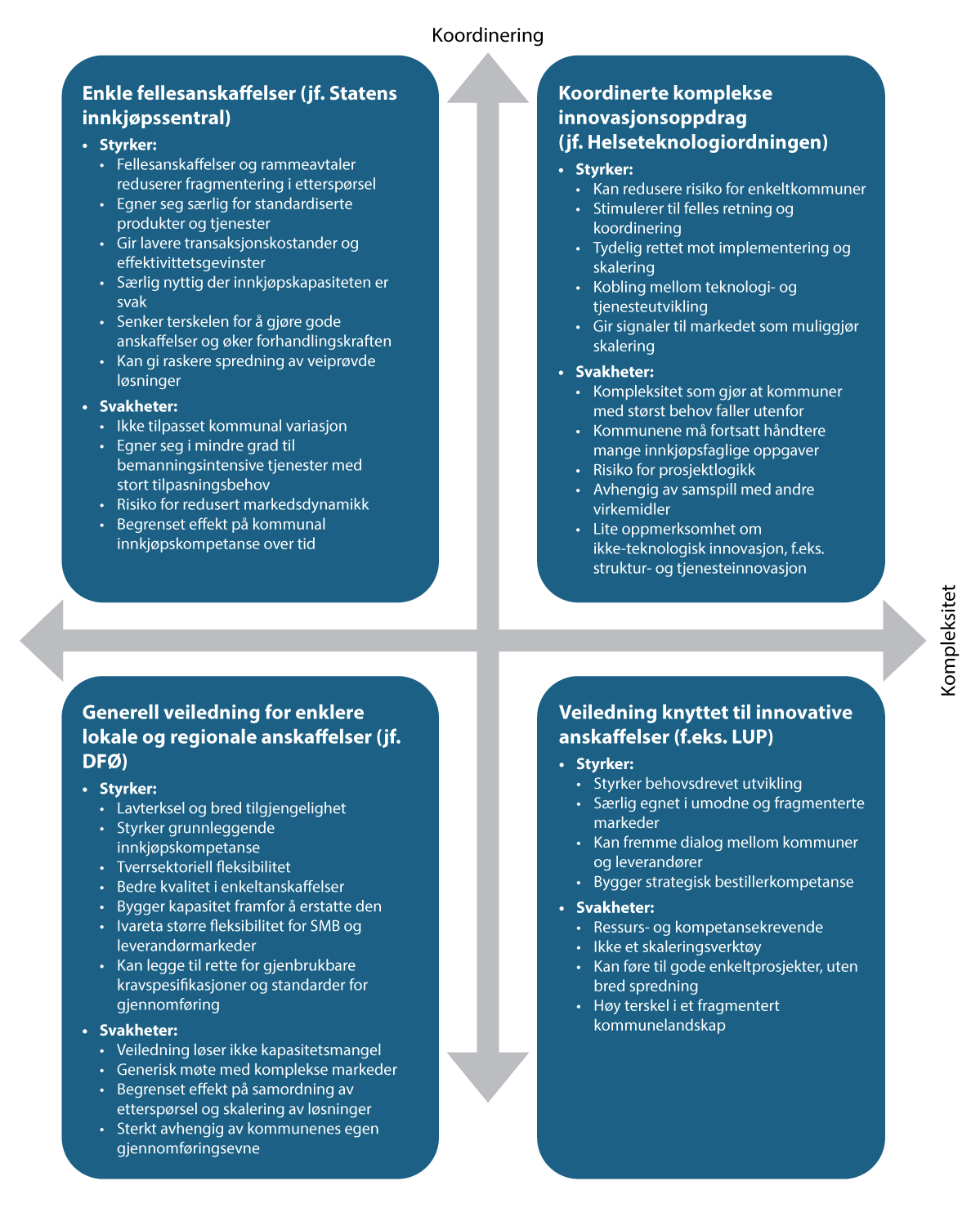 Figur 7.5 Analyse av ulike virkemidler for ulike grader av koordinering og kompleksitet i anskaffelser