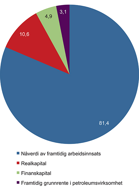 Figur 4.1 Norges nasjonalformue ved utgangen av 2013. Prosent