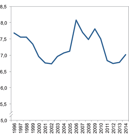 Figur 4.11 Utviklingen i andel selvstendig næringsdrivende (i prosent av sysselsatte) 15–74 år. 1996–2014