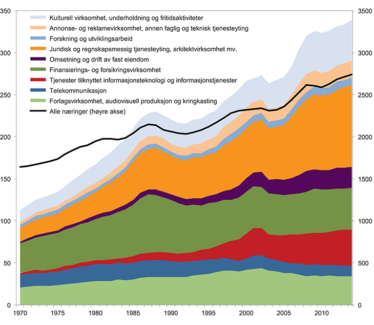 Figur 4.12 Antall sysselsatte i næringer med antatt høy fleksibilitet. 1970–2013
