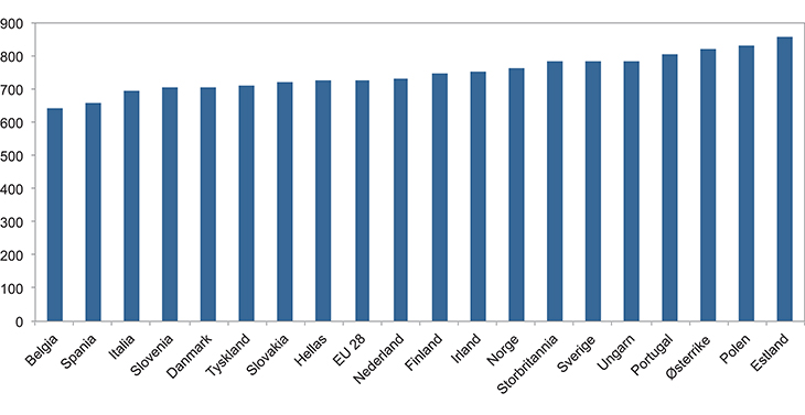 Figur 4.3 Utførte timeverk per innbygger, utvalgte OECD-land og EU 28, 2014