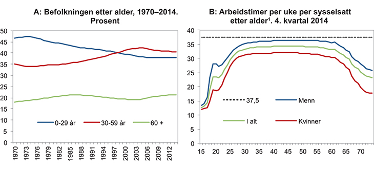 Figur 4.6 Alderssammensetningen av befolkningen og arbeidstid etter alder