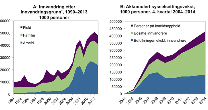 Figur 4.8 Innvandring