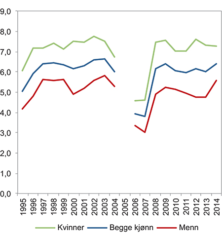 Figur 4.9 Andel lønnstakere med bijobber (personer i flere ansettelsesforhold) 1995–20141. Prosent