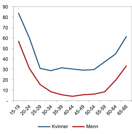 Figur 5.11 Andel sysselsatte som jobber deltid etter femårige aldersgrupper