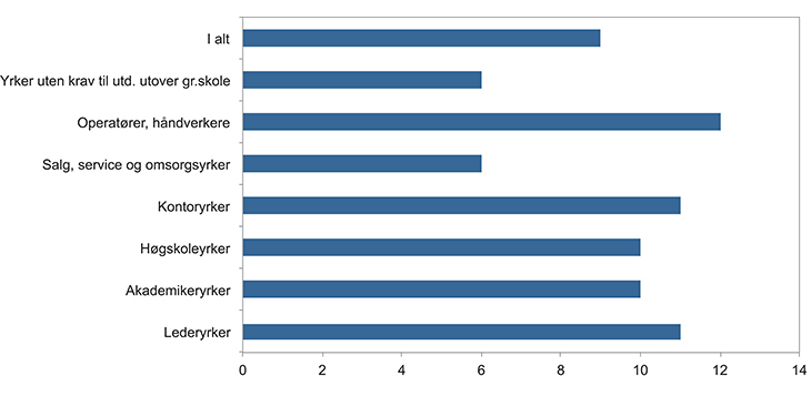 Figur 5.12 Andel lønnstakere som jobber overtid etter yrke (1. siffernivå). Gjennomsnitt for perioden 2009–2010