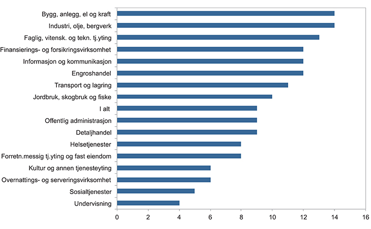 Figur 5.13 Andel lønnstakere som jobber overtid etter yrke. 2013
