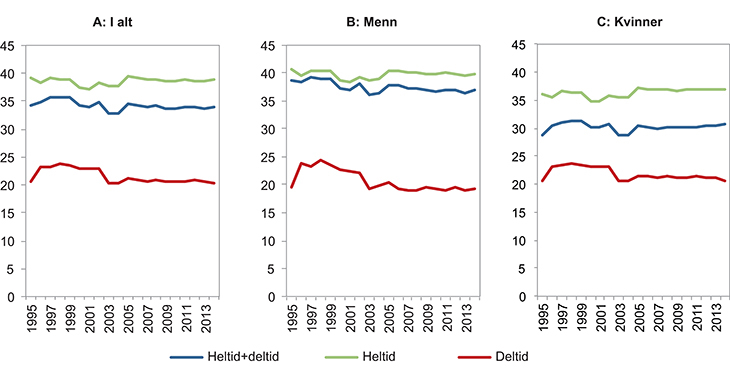 Figur 5.2 Gjennomsnittlig faktisk1 arbeidstid (antall timer per uke) for heltids og deltidsansatte i hovedarbeidsforholdet. I alt og etter kjønn. 1995–2014