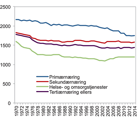 Figur 5.3 Utførte timeverk per år per sysselsatt etter næring. 1970–2014