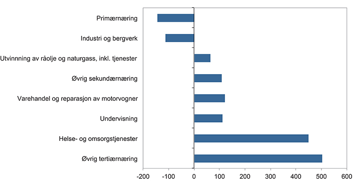 Figur 5.4 Endring i antall sysselsatte (1 000) etter næring. 1970–2014