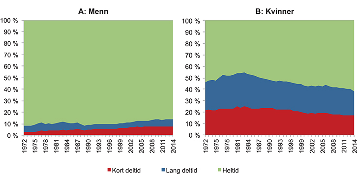 Figur 5.7 Utviklingen i andelen sysselsatte menn og kvinner fordelt etter kort og lang deltid og heltid. 1972–20141
