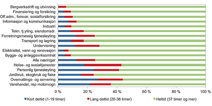 Figur 5.9 Andel heltid, lang deltid og kort deltid per næring (kvinner og menn)1 2014