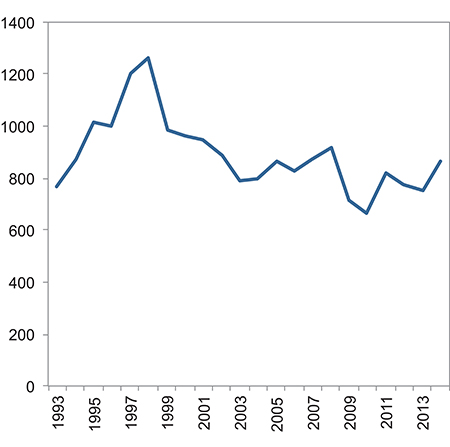Figur 8.12 Antall anmeldte lovbrudd i alt på arbeidsmiljøkriminalitet. 1993–2014