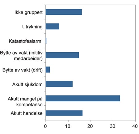 Figur 8.3 Vakter med brudd på arbeidstidsbestemmelsene etter bruddårsak. Leger unntatt. Helse Vest 2014. Prosent