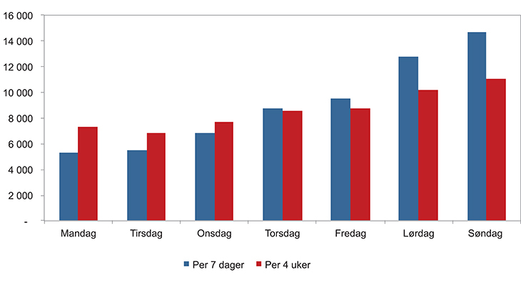 Figur 8.4 Vakter (datoer) med brudd på overtidsbestemmelsen fordelt på ukedager. Unntatt leger. 2014