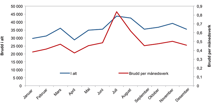 Figur 8.5 Vakter (datoer) med brudd. Antall og som brudd per 1000 månedsverk. 2014