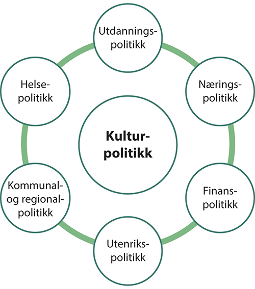 Figur 10.1 Musikkpolitikk i et tverrsektorielt perspektiv