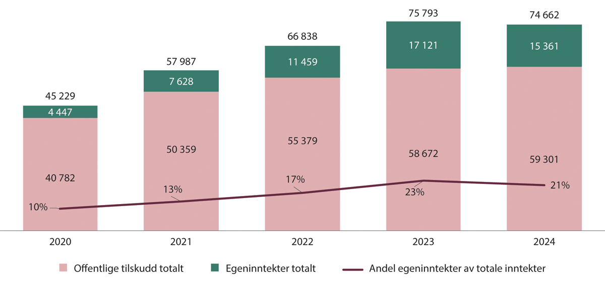 Figur 10.10 Egeninntekter og offentlige tilskudd totalt (i hele 1000). Musikksentre sjanger 