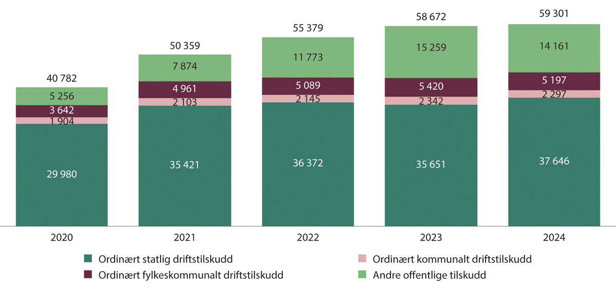 Figur 10.11 Fordeling offentlige tilskudd (i hele 1000). Musikksentre sjanger