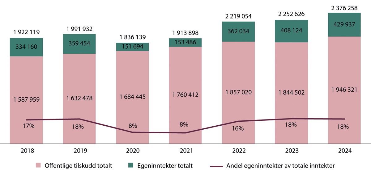 Figur 10.4 Egeninntekter og offentlige tilskudd totalt (i hele 1000). Musikkinstitusjoner