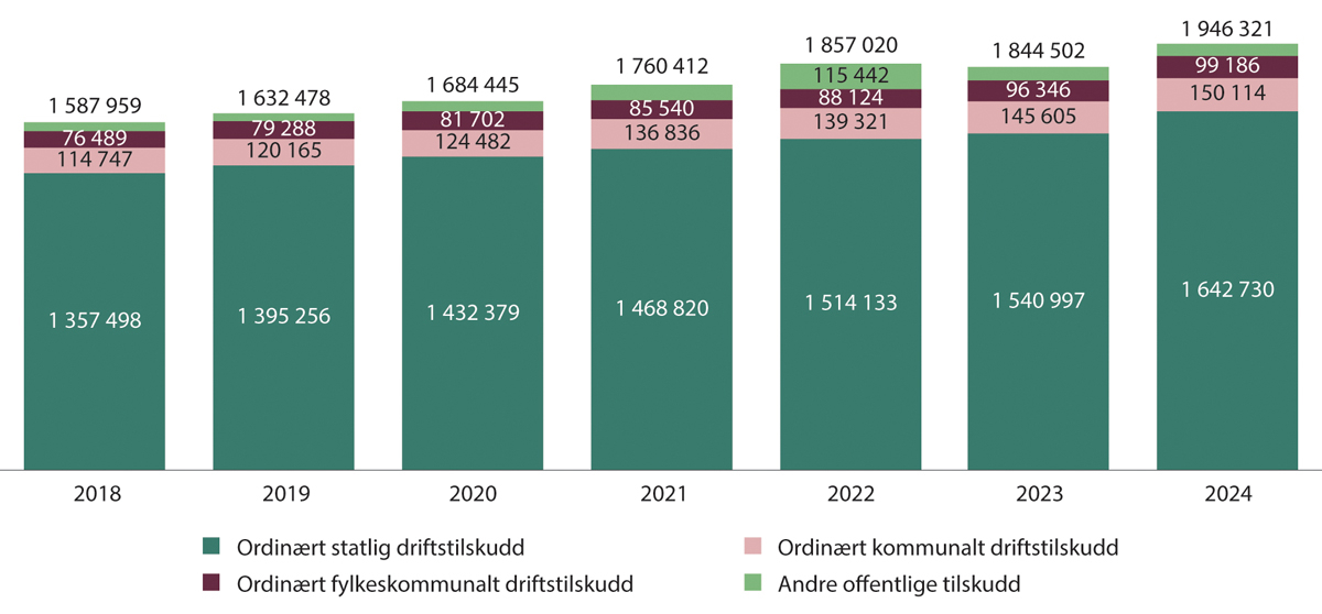 Figur 10.5 Fordeling offentlige tilskudd (i hele 1000). Musikkinstitusjoner