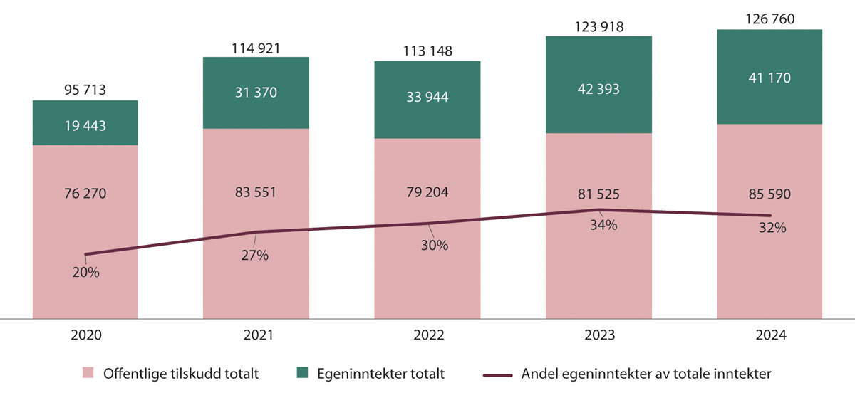 Figur 10.6 Egeninntekter og offentlige tilskudd totalt (i hele 1000). Produksjons- og formidlingsvirksomheter