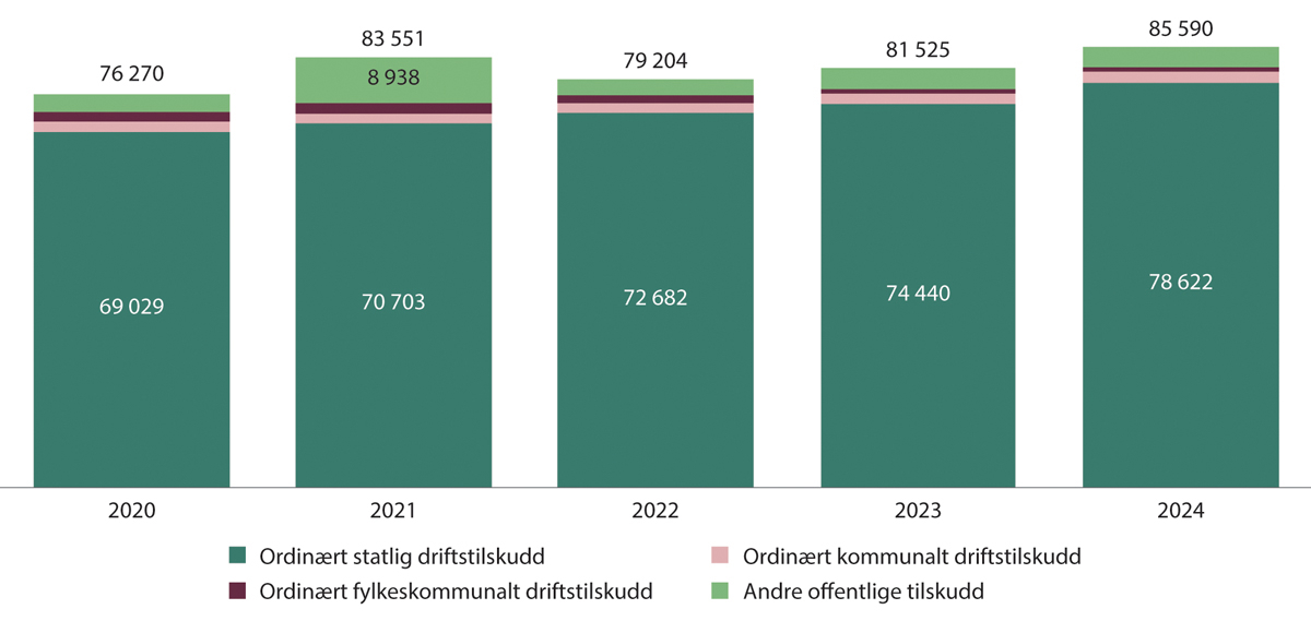 Figur 10.7 Fordeling offentlige tilskudd (i hele 1000). Produksjons- og formidlingsvirksomheter