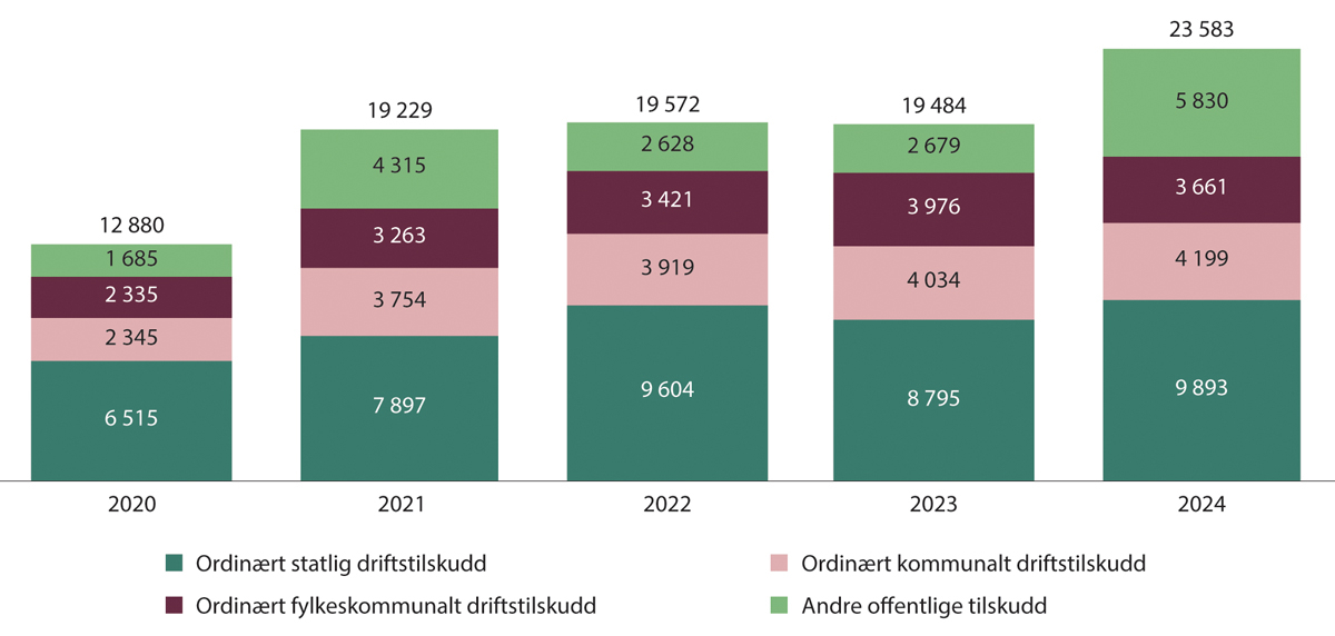 Figur 10.9 Fordeling offentlige tilskudd (i hele 1000). Musikkontorene