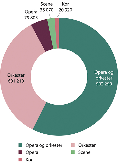 Figur 12.1 Statsbudsjettet, produserende og formidlende musikkinstitusjoner