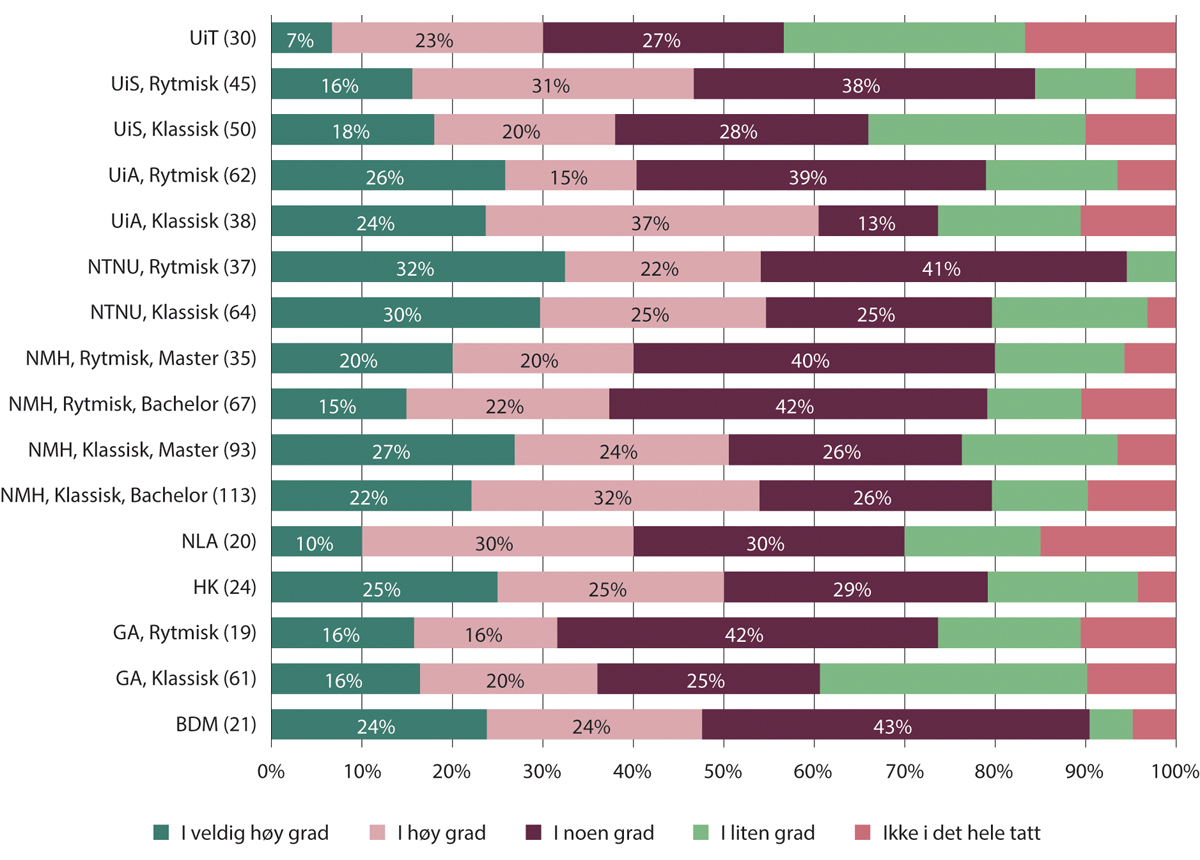 Figur 12.10 Musikkutdanning som godt grunnlag for å arbeide som selvstendig næringsdrivende