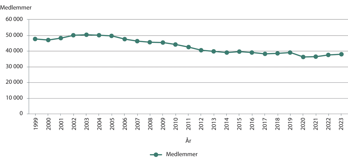 Figur 12.13 Trender for medlemmer i skolekorps
