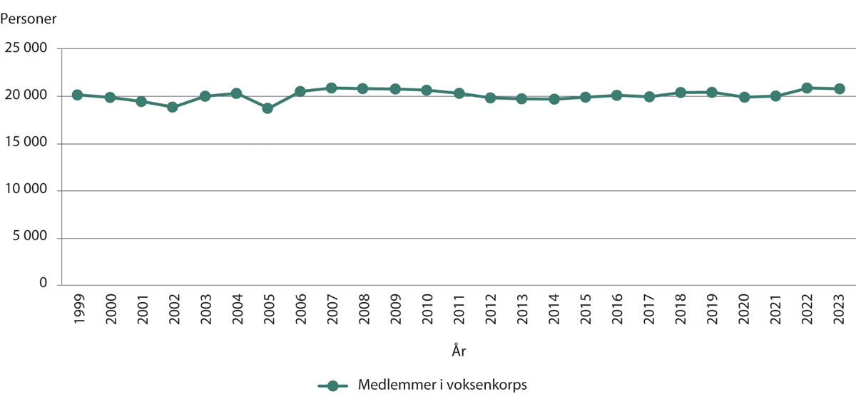 Figur 12.14 Trender for medlemmer i voksenkorps