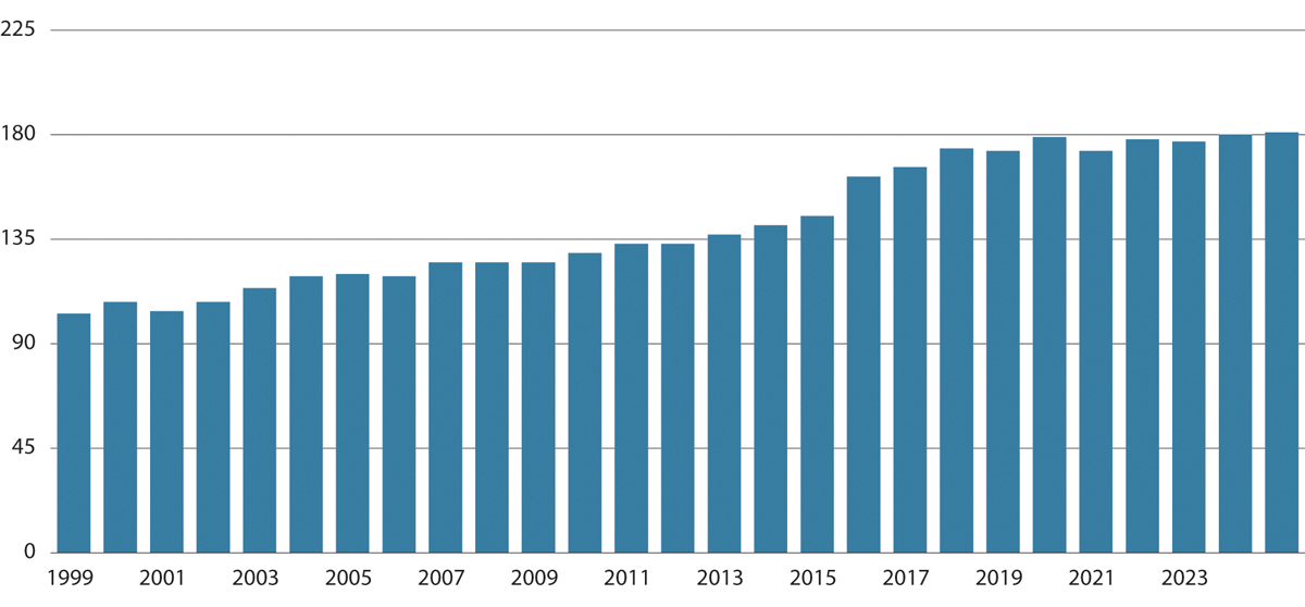 Figur 12.16 Vekst i antall medlemsorkestre i De Unges Orkesterforbund