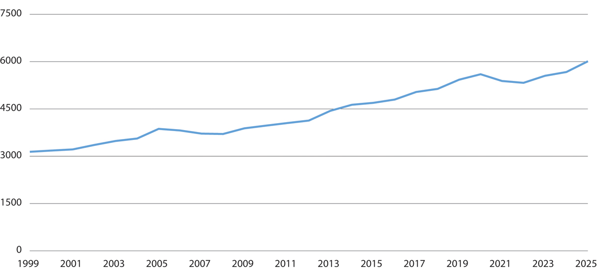 Figur 12.17 Vekst i antall orkestermedlemmer i De Unges Orkesterforbund