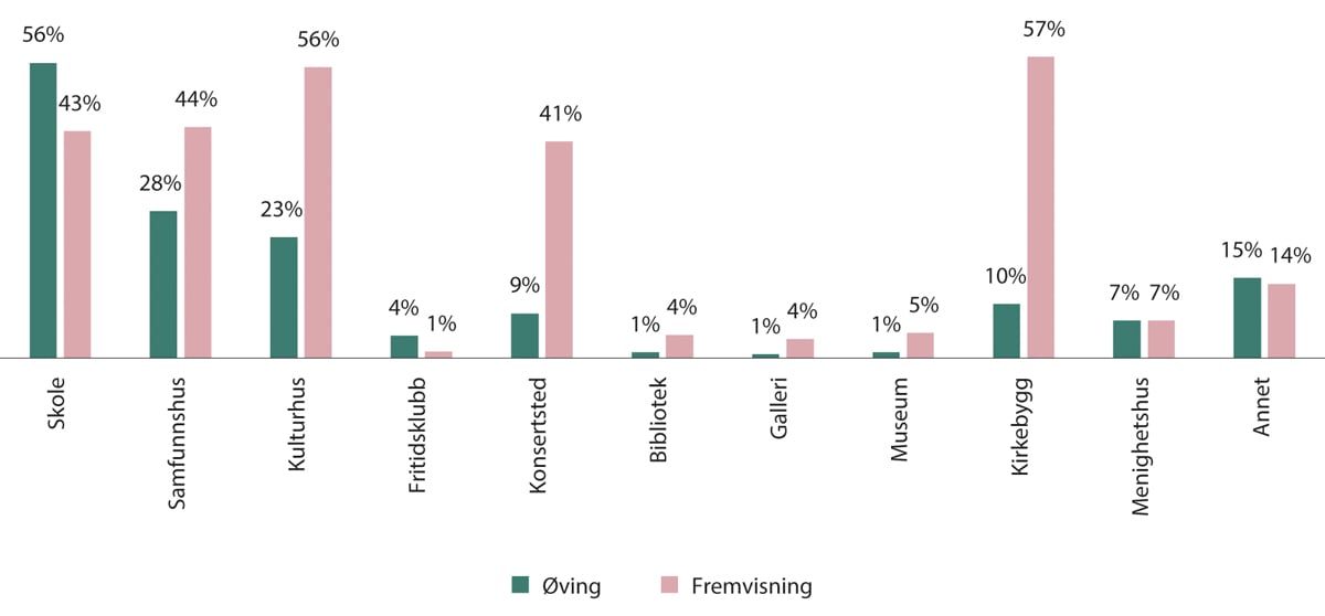 Figur 12.18 Arenaer som brukes til kultur