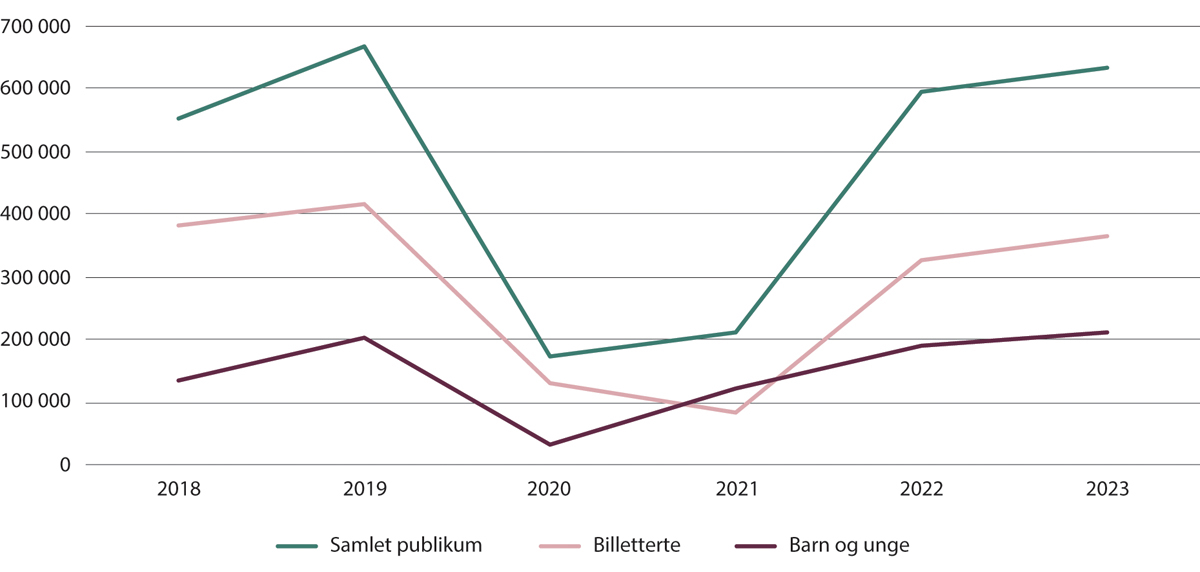 Figur 12.3 Publikumsutvikling for orkestrene
