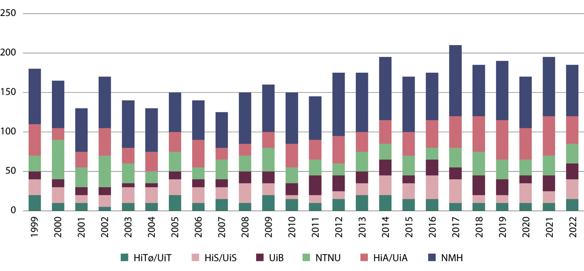 Figur 12.9 Antall utøvende musikkandidater ved statlige utdanningsinstitusjoner