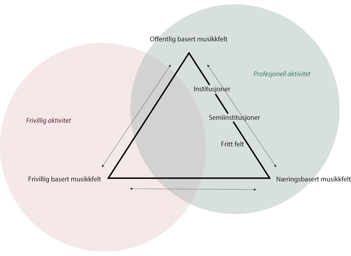 Figur 14.1 Det organiserte musikklivets oppbygning