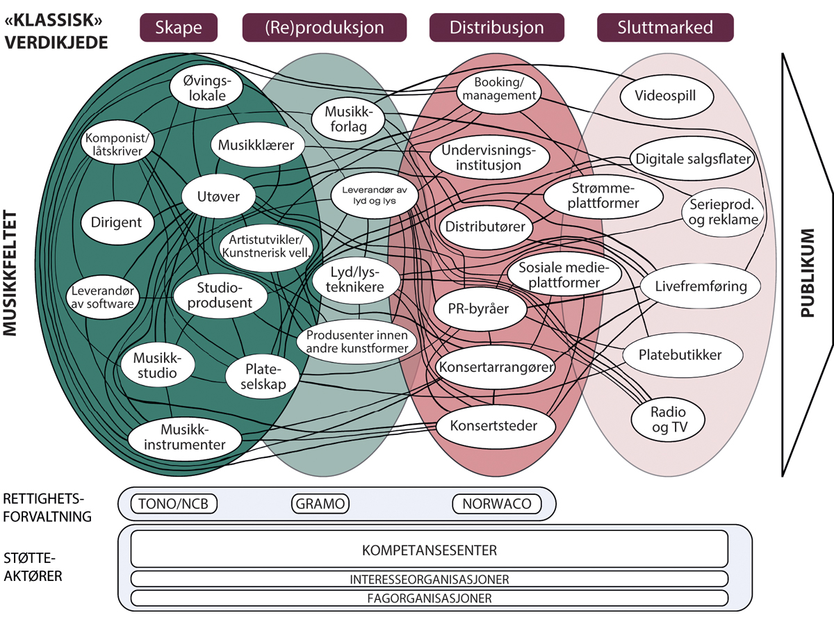 Figur 14.4 Samhandlingsmodell av musikkfeltet med illustrert interaksjon mellom aktørene