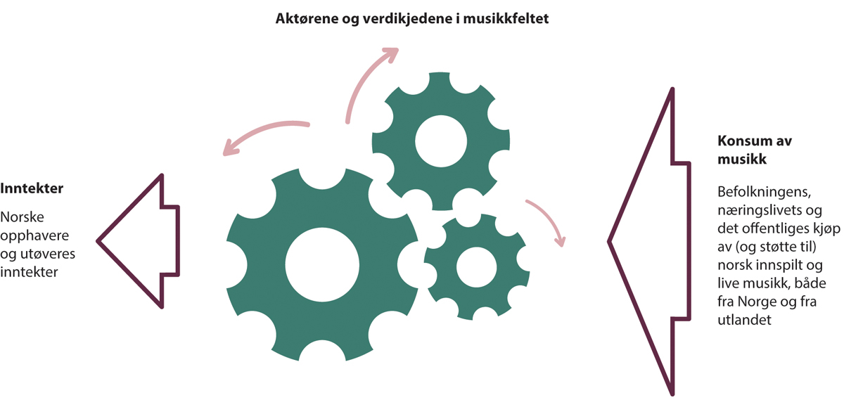 Figur 14.5 Verdikjede fra konsum av musikk til norske opphavere og utøvere