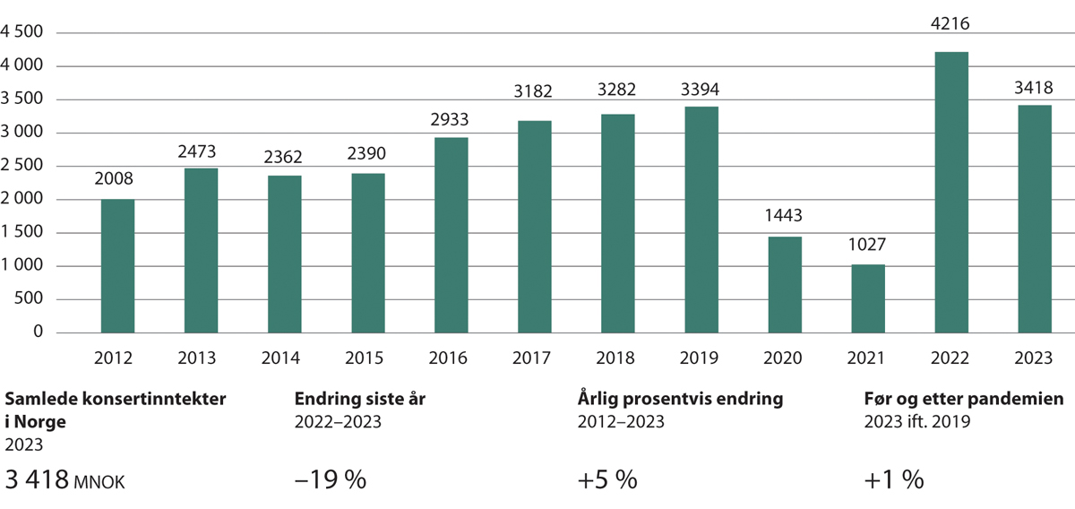 Figur 15.11 Musikkbransjens samlede inntekter fra konsertvirksomhet i Norge 2012–2023