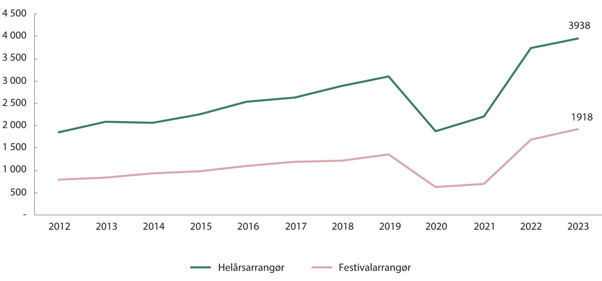 Figur 15.12 Omsetning for helårsarrangører og festivalarrangører (millioner kroner)