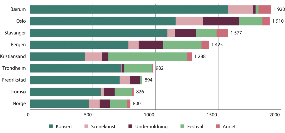 Figur 15.16 Antall kroner per innbygger brukt på kulturarrangementer